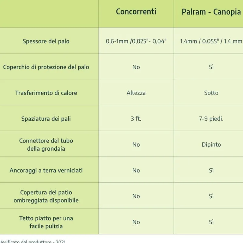 Olympia Pergola Addossata in Alluminio 3X5.5 m Bianco-Canopia Discount