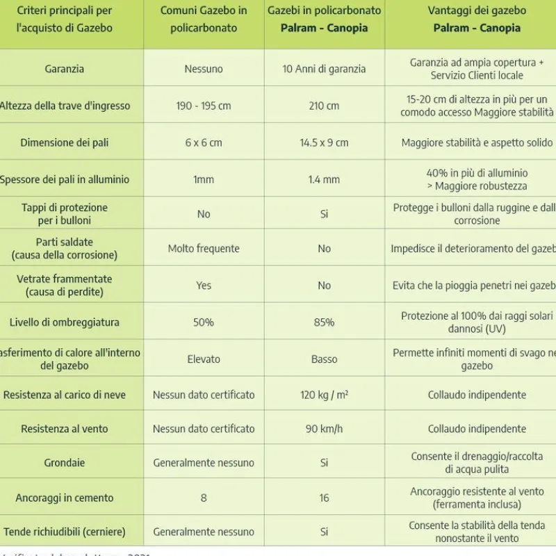 Tucson Gazebo in Alluminio 3.6X5 m-Canopia Online