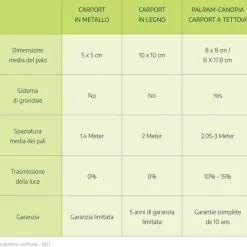 Vitoria Carport in Alluminio 3 X 5 m-Canopia Outlet